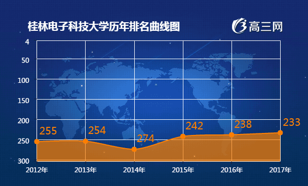 桂林电子科技大学排名(2022全国最新排名第233名)