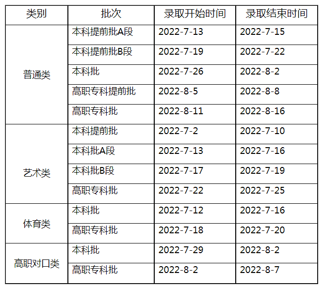 2022重庆高考高职对口类录取时间