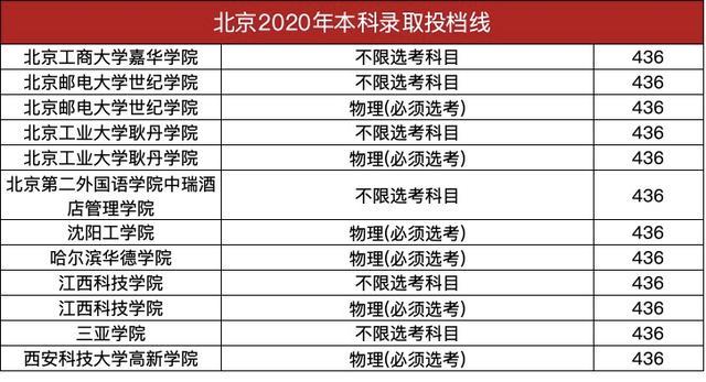 2020北京本科普通批投档分数线