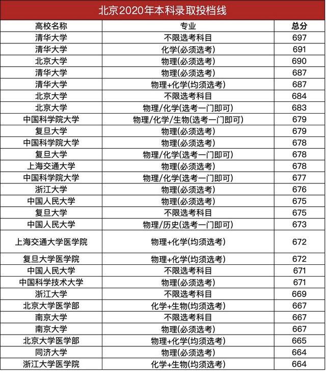 2020北京本科普通批投档分数线