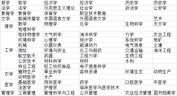 本科专业目录