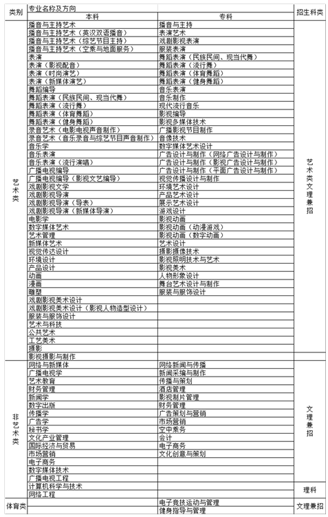 开设专业及招考方向一览表