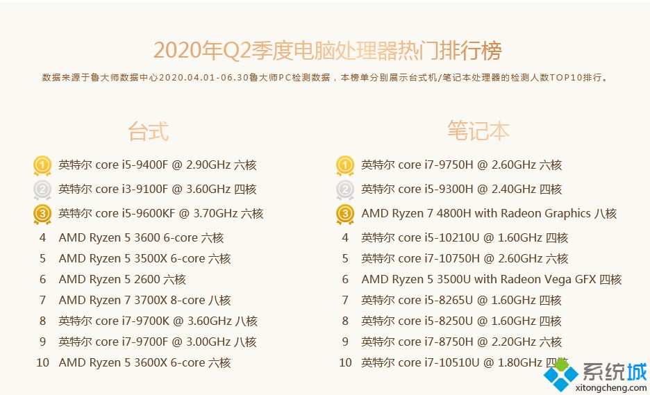 处理器性能排行榜_电脑处理器性能排行榜2020