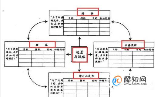 什么是平衡计分卡？