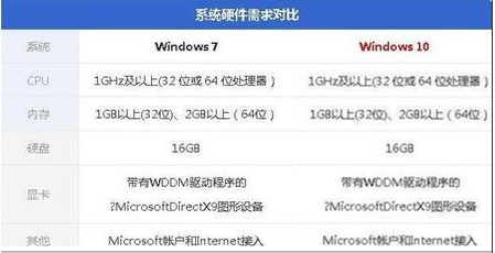 电脑配置低装Win10还是装Win7好？哪个更流畅