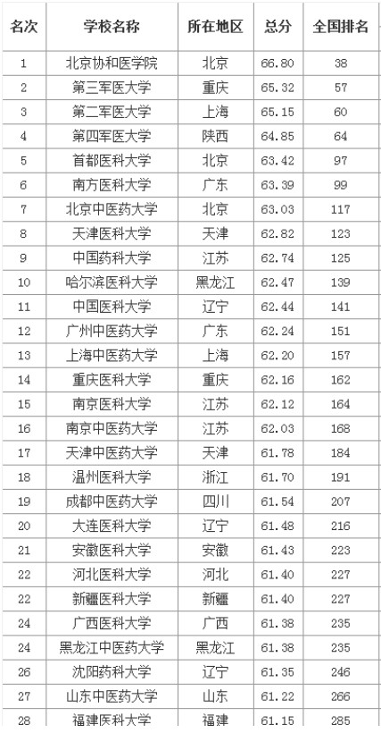 2021中国军医大学排名及分数线(最好的军医大学有哪些)