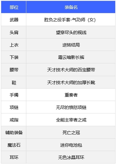 dnf110级女气功师穿什么装备