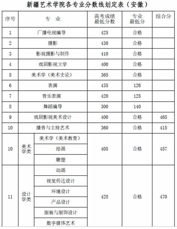 新疆艺术学院各专业录取分数线