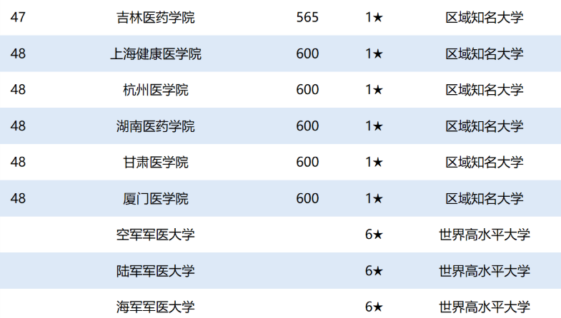 2020全国医科大学排名
