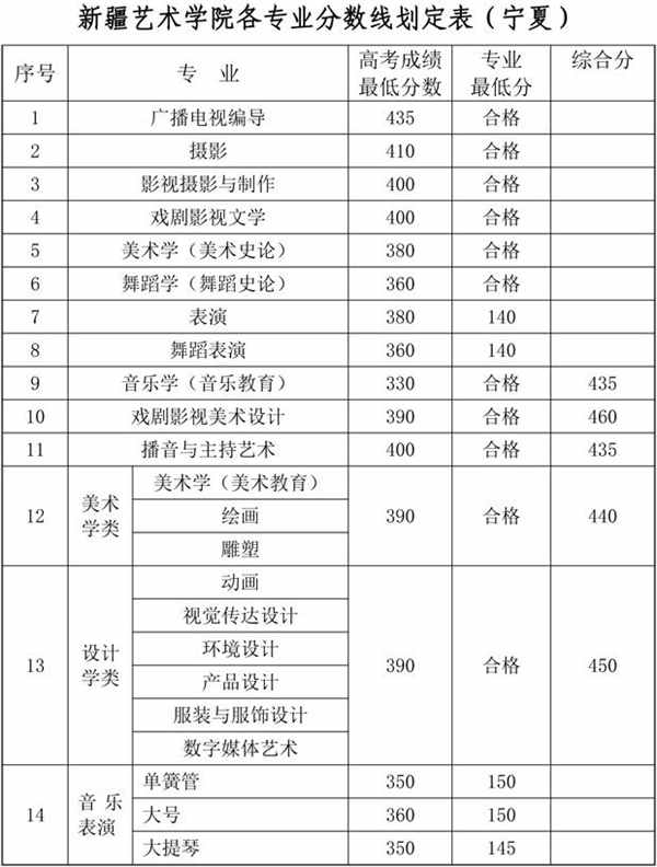 新疆艺术学院各专业录取分数线