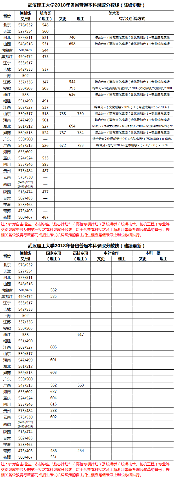 武汉理工大学各省录取分数线汇总
