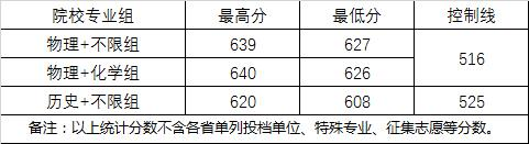 2022武汉大学各省录取分数线是多少