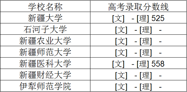新疆一本大学排名及录取分数线