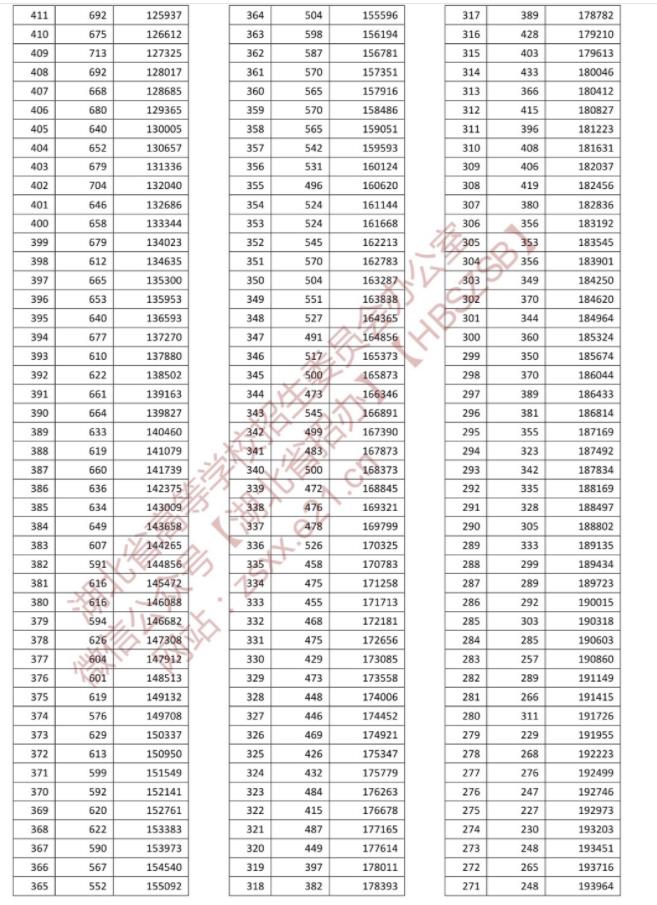 2022湖北高考一分一段表 成绩排名