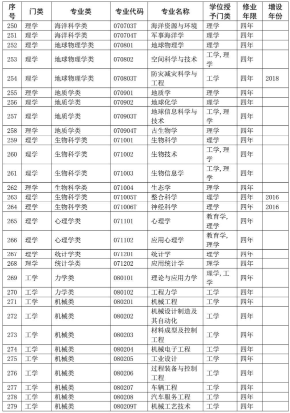 本科专业目录