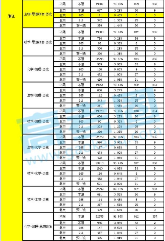 新高考改革选科数据分析