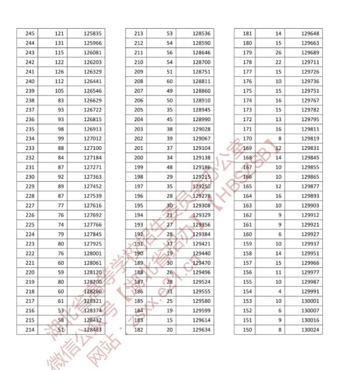 2022湖北高考一分一段表 成绩排名