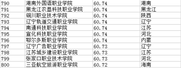 专科学校排行榜601-800强