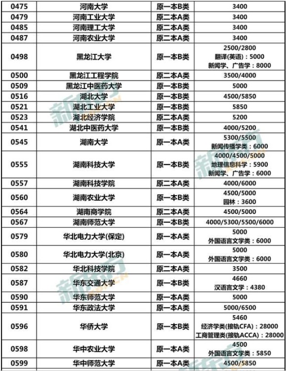 中国各大学学费收费一览