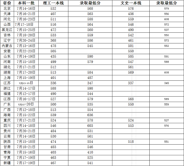 2018燕山大学在各省录取分数线【最新公布】