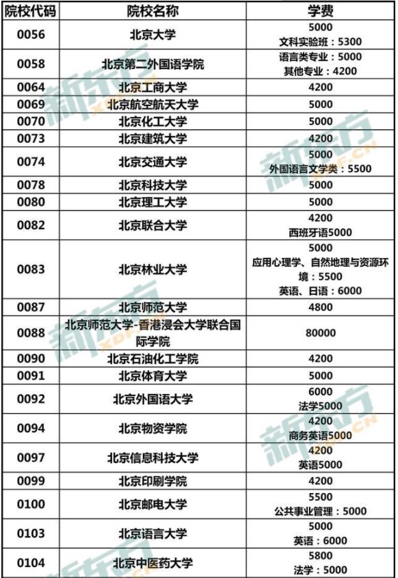 中国大学学费一览表(各大学费用一年多少钱)