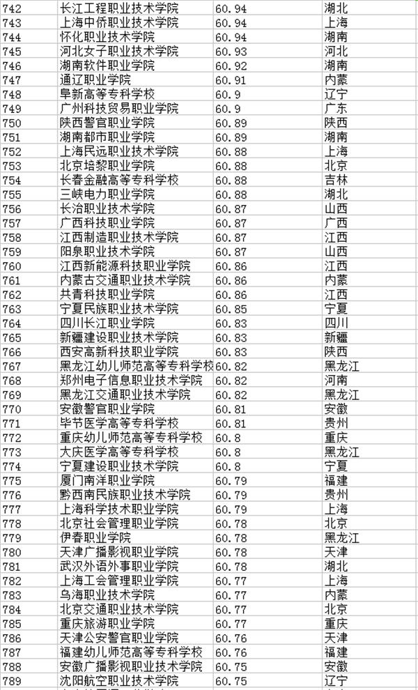 专科学校排行榜601-800强