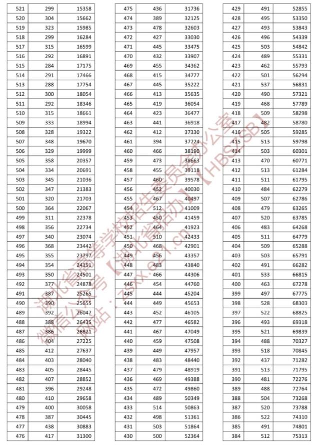 2022湖北高考一分一段表 成绩排名