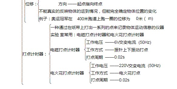 高中物理必修一每单元框架