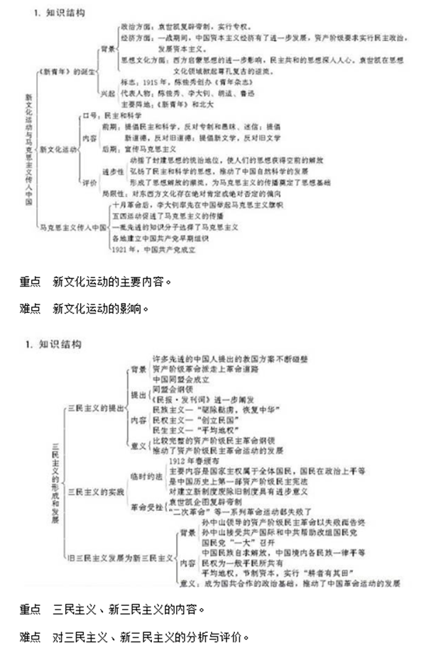 高中历史必修三知识点框架图