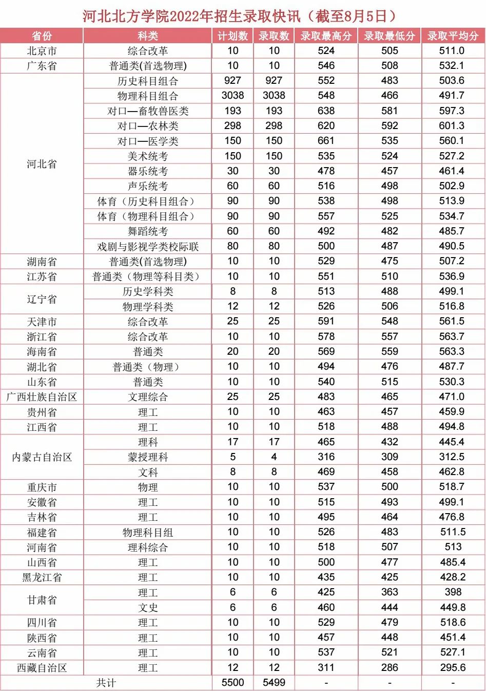 2022年河北北方学院各省录取分数线