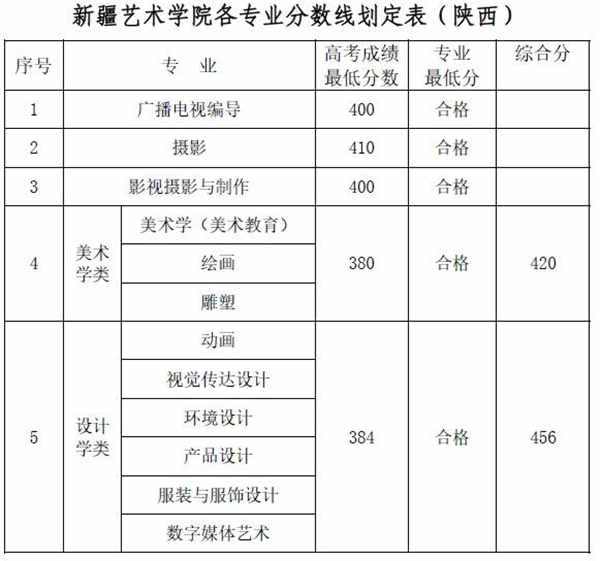 新疆艺术学院各专业录取分数线