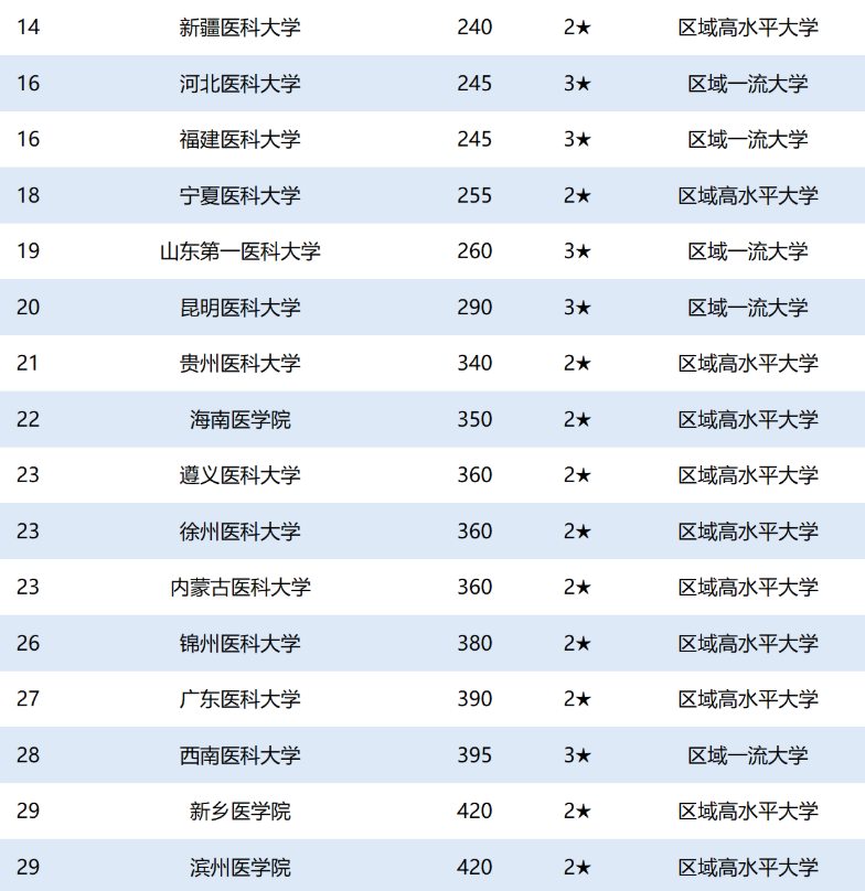 2020全国医科大学排名
