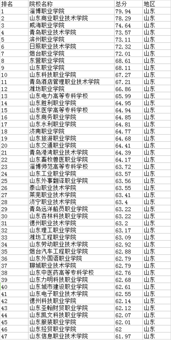 山东高职院校排名
