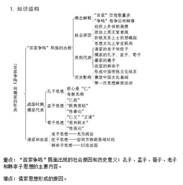 高中历史必修三知识点框架图