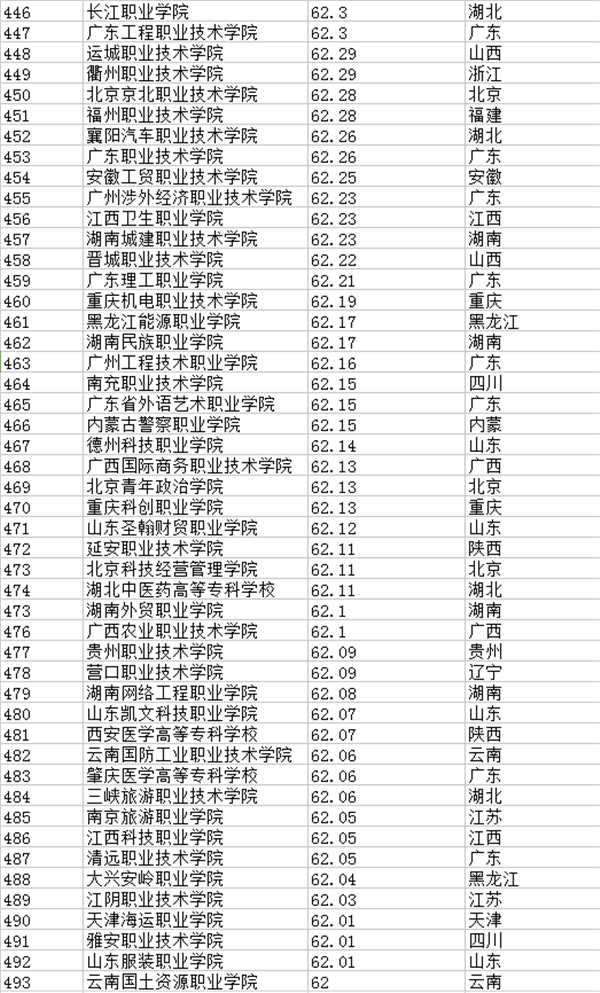 专科学校排行榜401-600强
