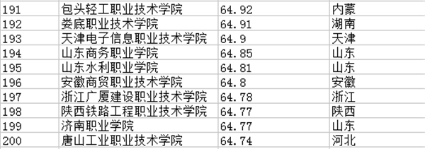 专科学校排行榜200强