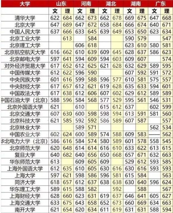 全国大学录取分数线表(重点大学高考分数线一览表)