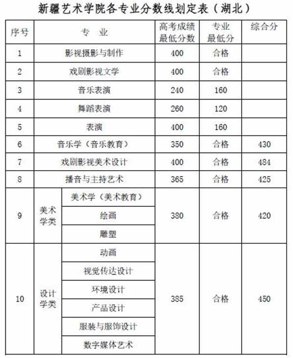 新疆艺术学院各专业录取分数线