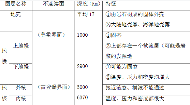 地球内部圈层结构