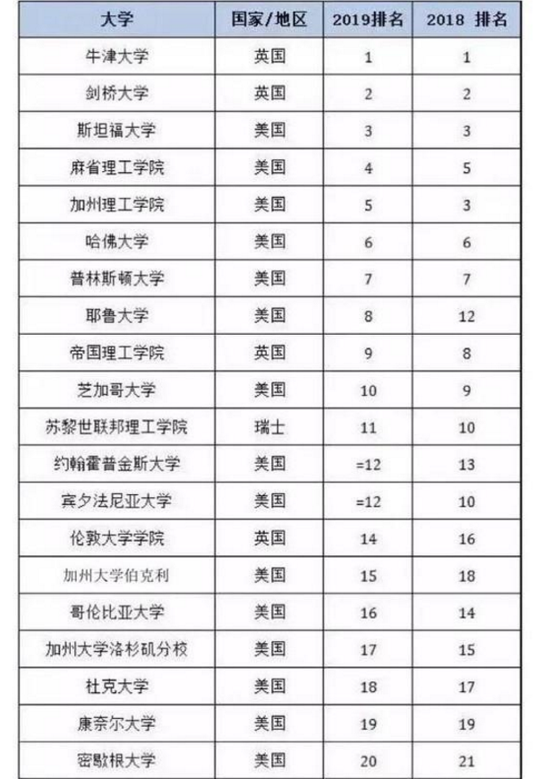 2019世界大学排名