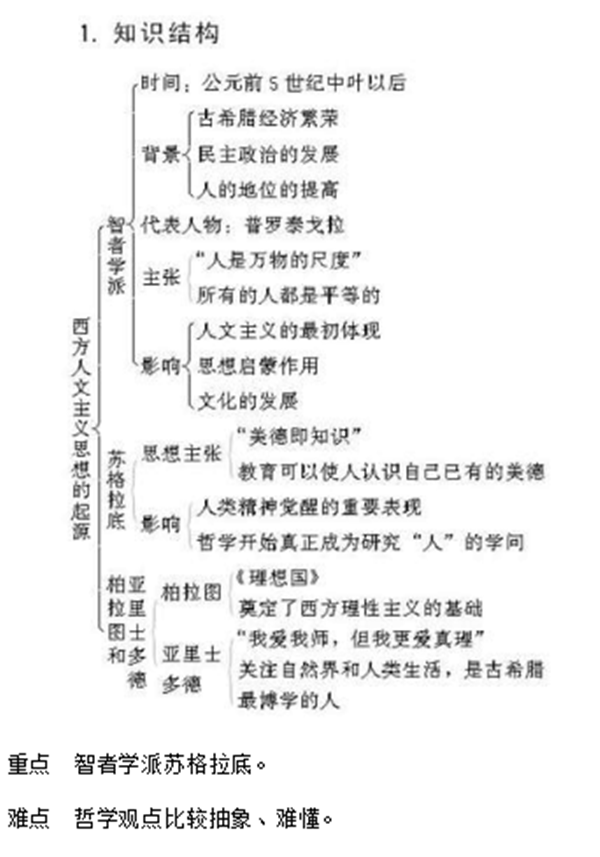 高中历史必修三知识点框架图