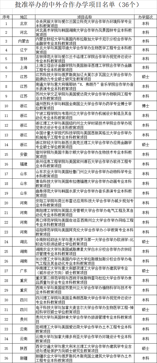 教育部批准中外合作办学项目