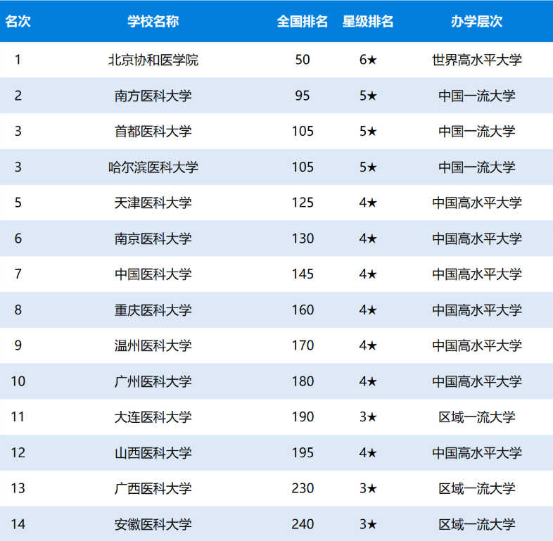 2020全国医科大学排名