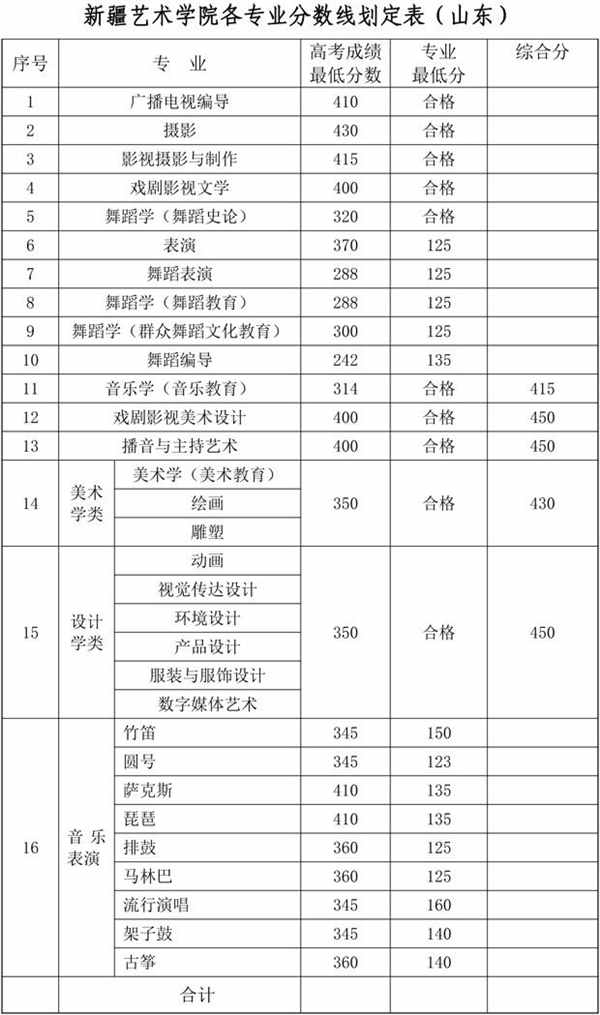 新疆艺术学院各专业录取分数线