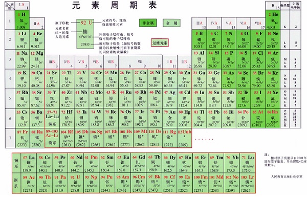 化学元素周期表