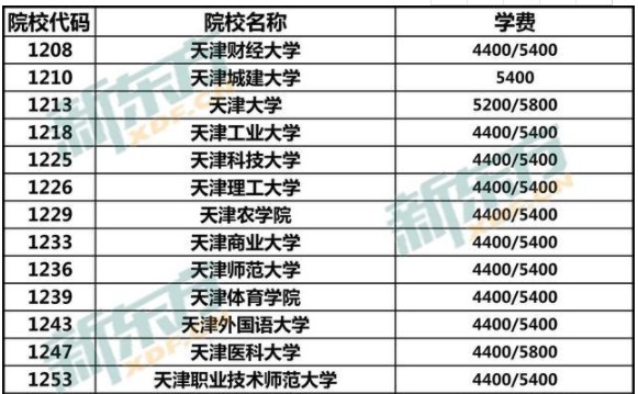 中国各大学学费收费一览