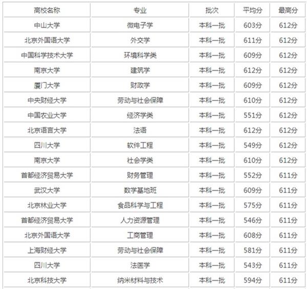 2022年600分能上什么大学(600分左右的理科大学)
