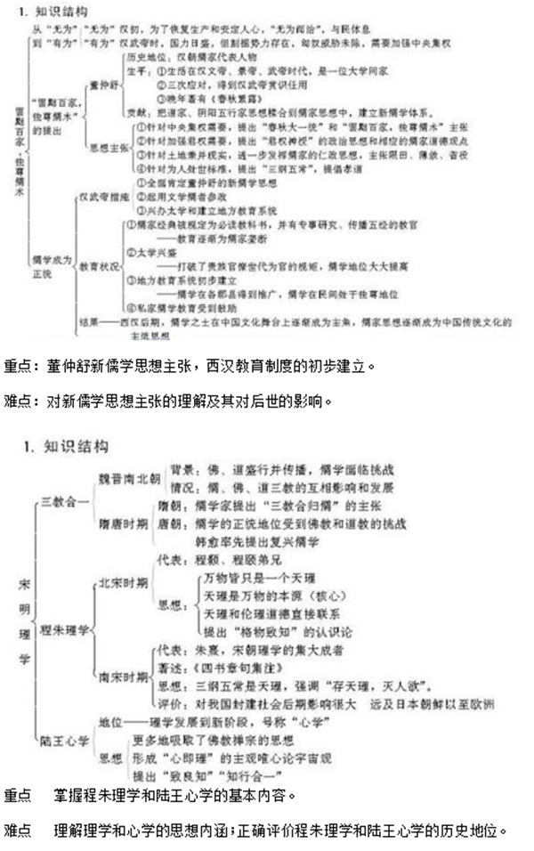 高中历史必修三知识点框架图