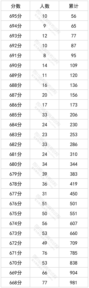 2022四川高考一分一段表(理科成绩排名【最新公布】)