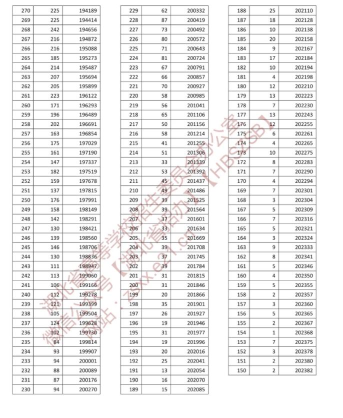 2022湖北高考一分一段表 成绩排名